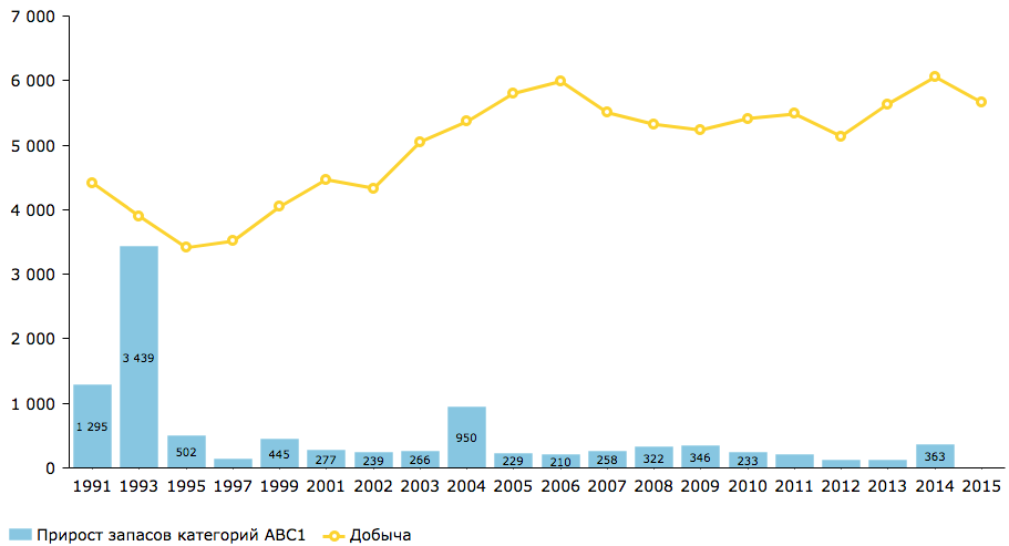 Динамика добычи золота и прироста его запасов категорий А+В+С