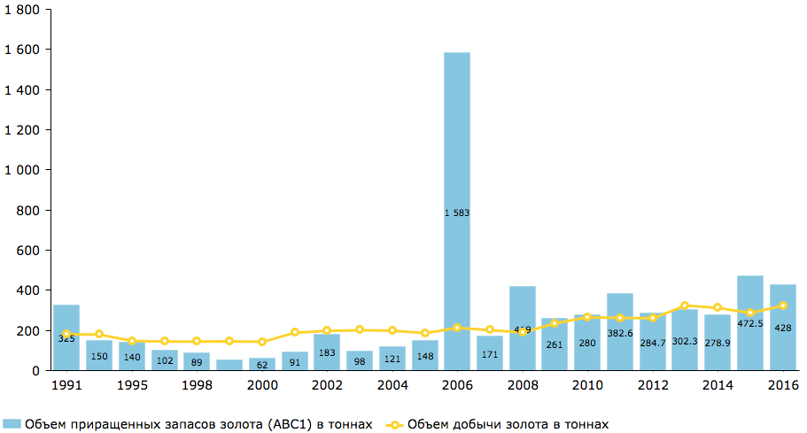 Динамика добычи золота и прироста его запасов категорий А+В+С