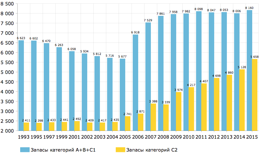 Динамика движения запасов золота в 2006–2015 гг