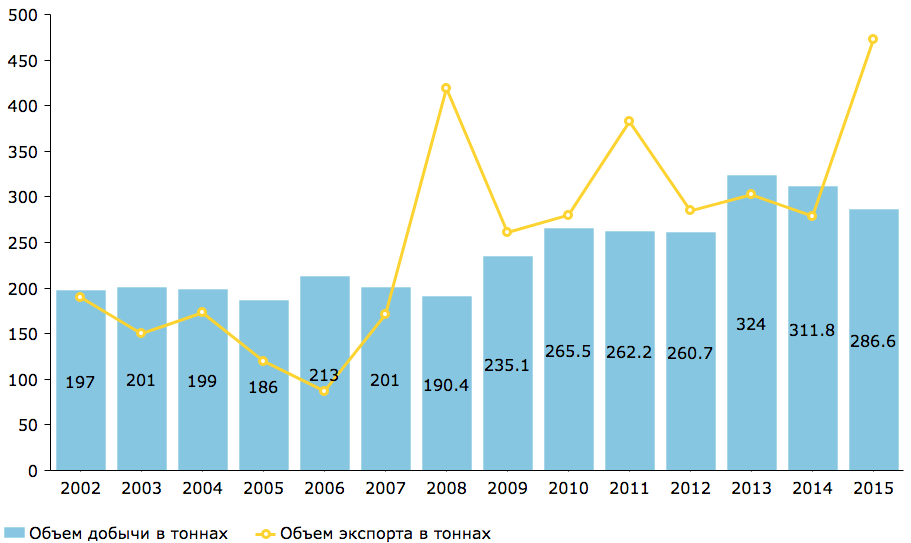 Динамика добычи и экспорта в 2002-2015 гг