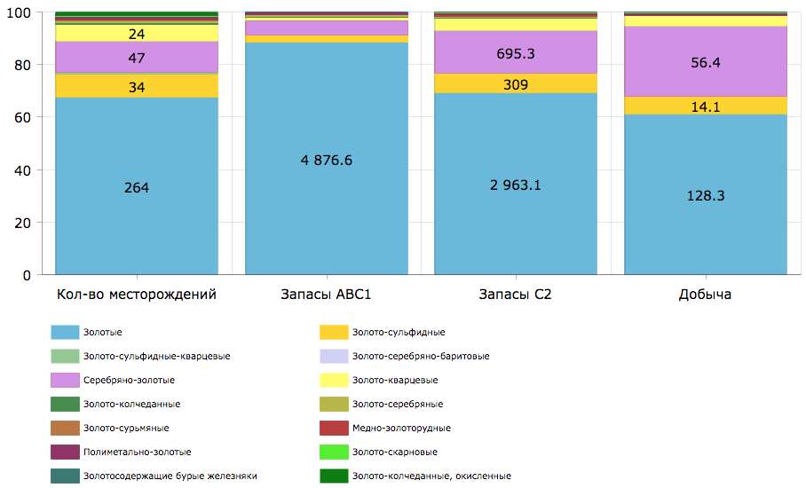 Распределение добычи по основным типам рудных месторождений