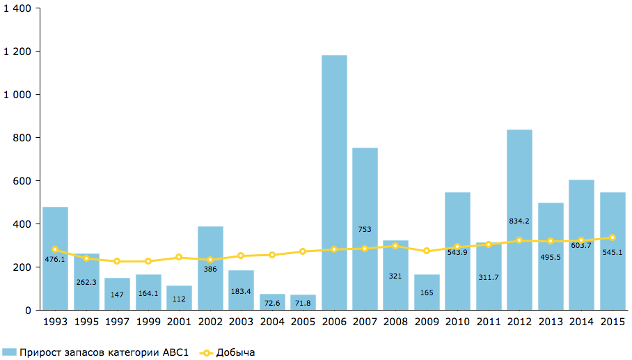 Динамика добычи и прироста его запасов категорий А+В+С