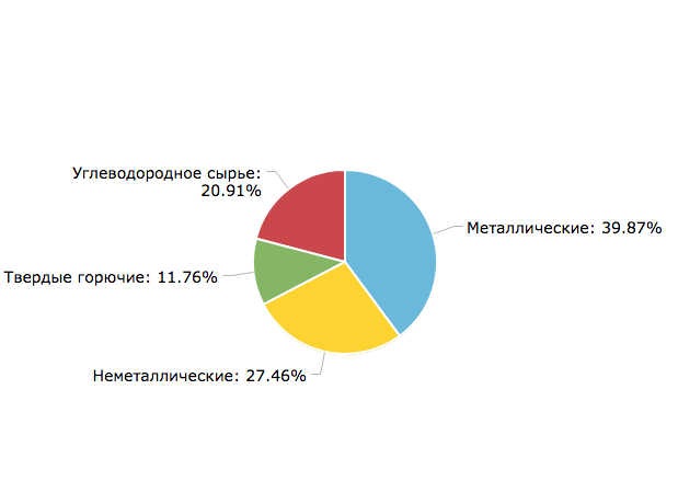 Распределение по группам видов полезных ископаемых