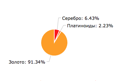 Благородные полезные ископаемые