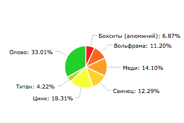 Цветные полезные ископаемые