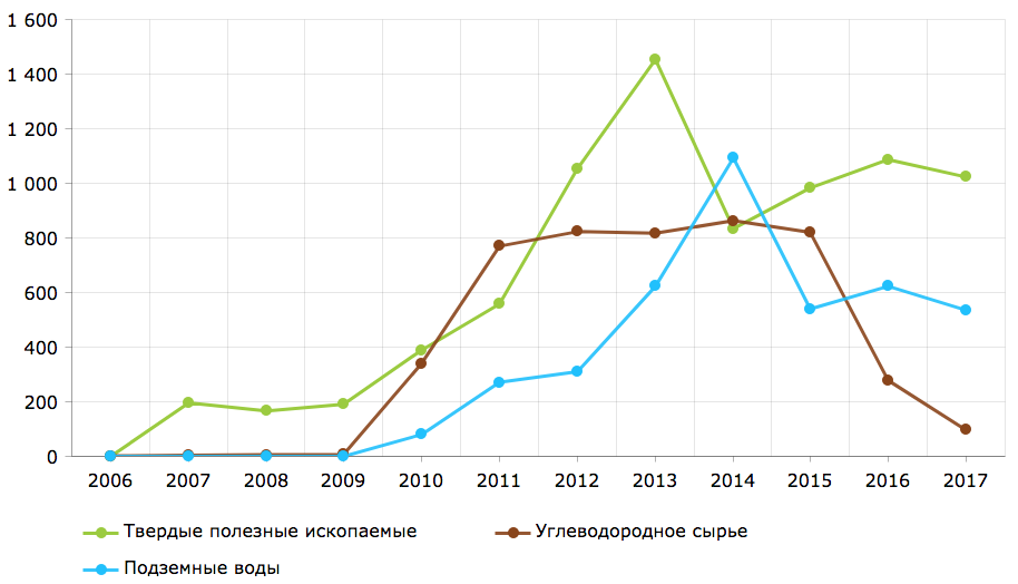 Количество месторождений, прошедших экспертизу проектов отработки