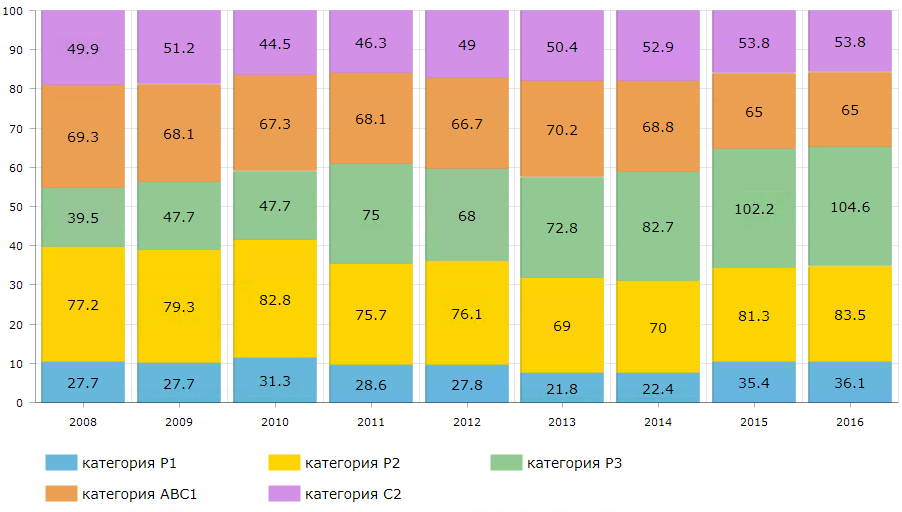 Динамика распределения запасов и ресурсов