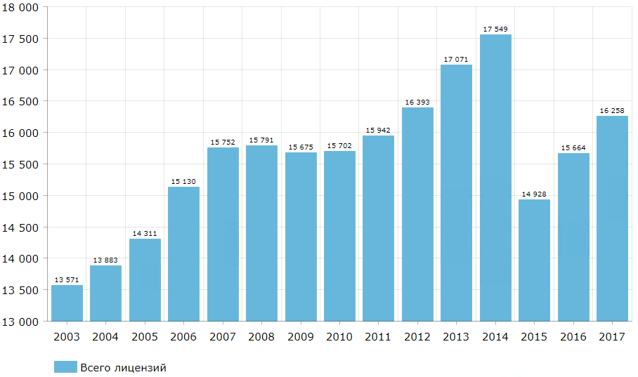 Распределение действующих лицензий по годам