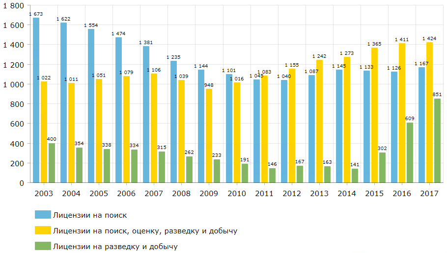 Распределение действующих лицензий по драгоценным металлам  по годам и виду пользования недрами