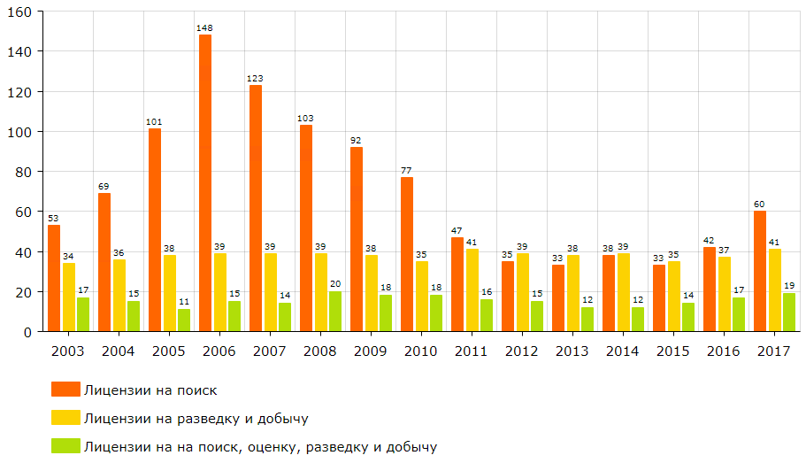 Распределение действующих лицензий по драгоценным камням и кристаллам  по годам и виду пользования недрами