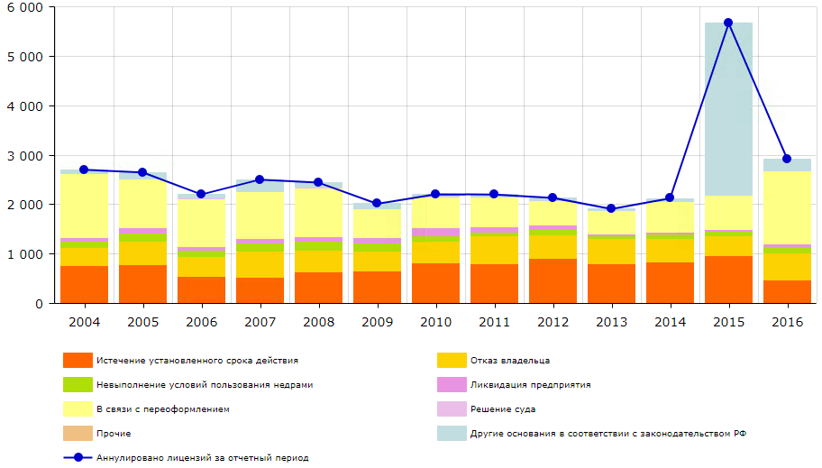 Распределение аннулированных лицензий по годам и причинам прекращения действия